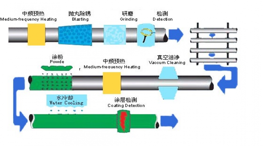 單層環(huán)氧粉末涂敷工藝流程圖